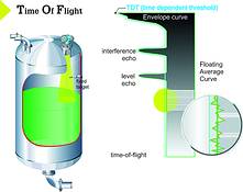 TOF: The time taken for the echo to return from the surface of the medium determines the distance between level gauge and surface. Interference echoes return from fixed objects in the path of the beam. Floating averaging (inset) minimises the noise in the returned signal, permitting improved measurement sensitivity with reduced signal power levels, or when measuring with mediums that are poorer reflectors of the transmitted signal